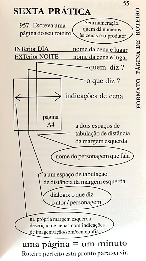 Edição impressa v3.2: diagrama do formato da página de roteiro, com cabeçalho, personagem, diálogo e descrição